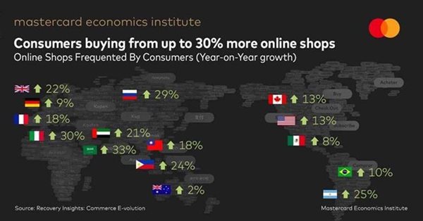 Consumers spent $900bn more at online retailers globally in 2020