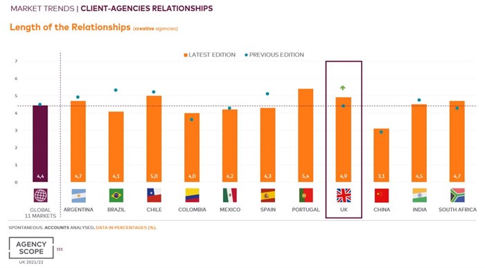 Marketer-agency relationships are lasting longer than before