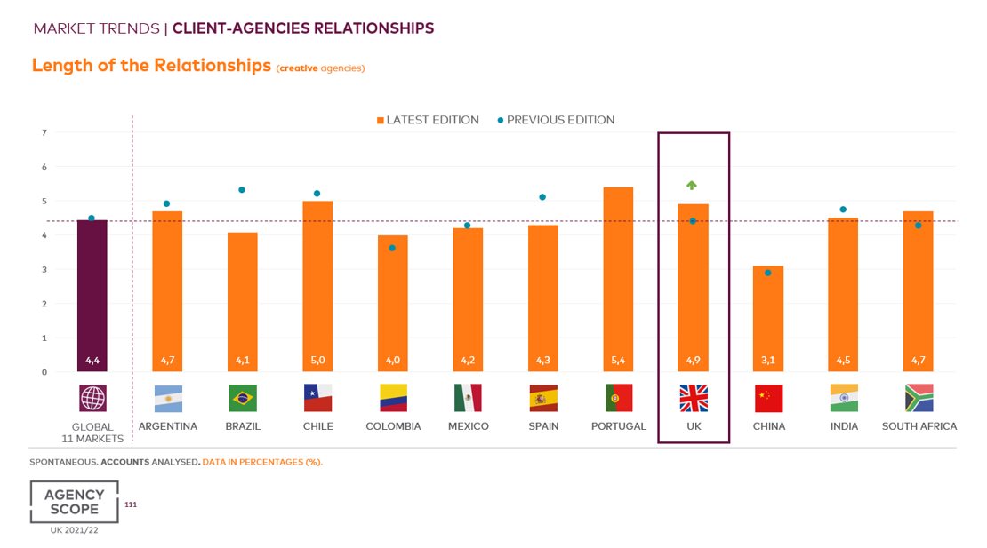 Marketer-agency relationships are lasting longer than before